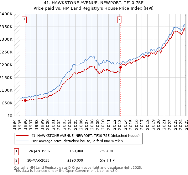 41, HAWKSTONE AVENUE, NEWPORT, TF10 7SE: Price paid vs HM Land Registry's House Price Index