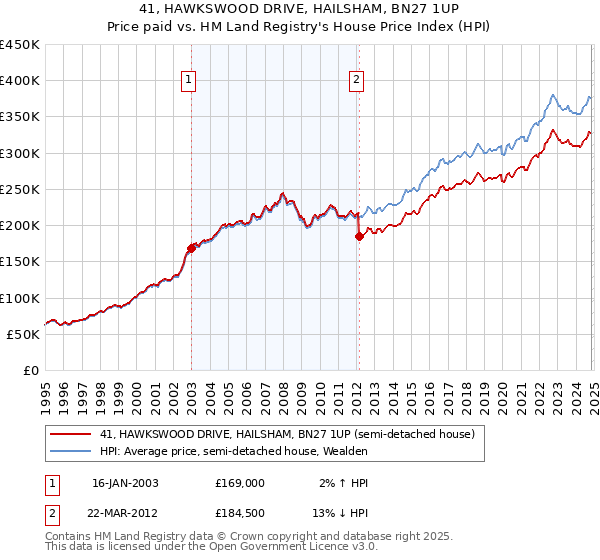 41, HAWKSWOOD DRIVE, HAILSHAM, BN27 1UP: Price paid vs HM Land Registry's House Price Index