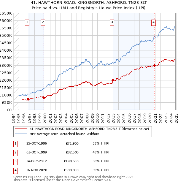 41, HAWTHORN ROAD, KINGSNORTH, ASHFORD, TN23 3LT: Price paid vs HM Land Registry's House Price Index