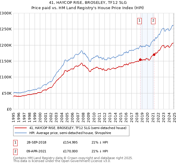 41, HAYCOP RISE, BROSELEY, TF12 5LG: Price paid vs HM Land Registry's House Price Index