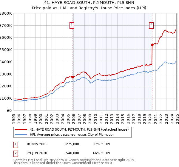 41, HAYE ROAD SOUTH, PLYMOUTH, PL9 8HN: Price paid vs HM Land Registry's House Price Index