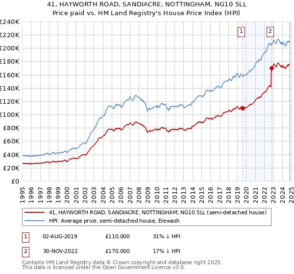 41, HAYWORTH ROAD, SANDIACRE, NOTTINGHAM, NG10 5LL: Price paid vs HM Land Registry's House Price Index