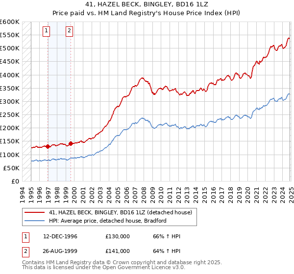 41, HAZEL BECK, BINGLEY, BD16 1LZ: Price paid vs HM Land Registry's House Price Index