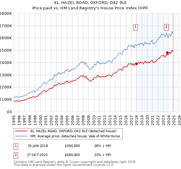 41, HAZEL ROAD, OXFORD, OX2 9LE: Price paid vs HM Land Registry's House Price Index