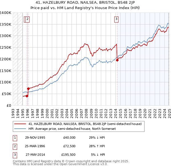 41, HAZELBURY ROAD, NAILSEA, BRISTOL, BS48 2JP: Price paid vs HM Land Registry's House Price Index