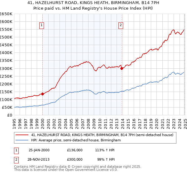 41, HAZELHURST ROAD, KINGS HEATH, BIRMINGHAM, B14 7PH: Price paid vs HM Land Registry's House Price Index