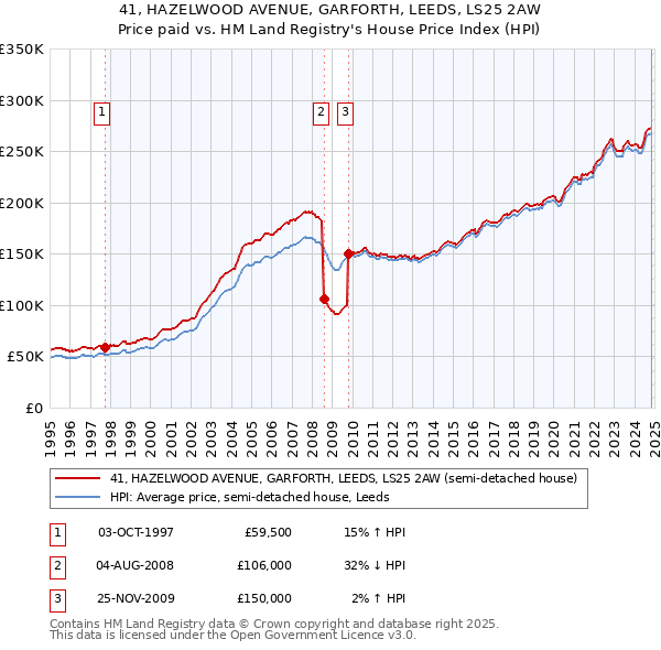 41, HAZELWOOD AVENUE, GARFORTH, LEEDS, LS25 2AW: Price paid vs HM Land Registry's House Price Index