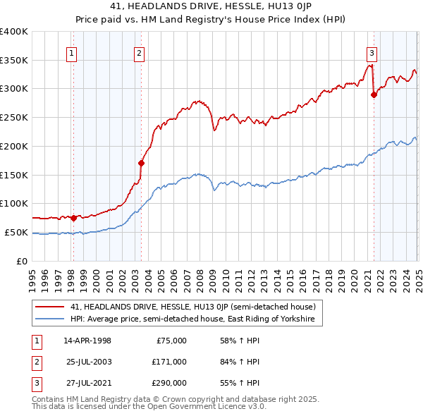 41, HEADLANDS DRIVE, HESSLE, HU13 0JP: Price paid vs HM Land Registry's House Price Index