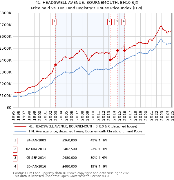 41, HEADSWELL AVENUE, BOURNEMOUTH, BH10 6JX: Price paid vs HM Land Registry's House Price Index