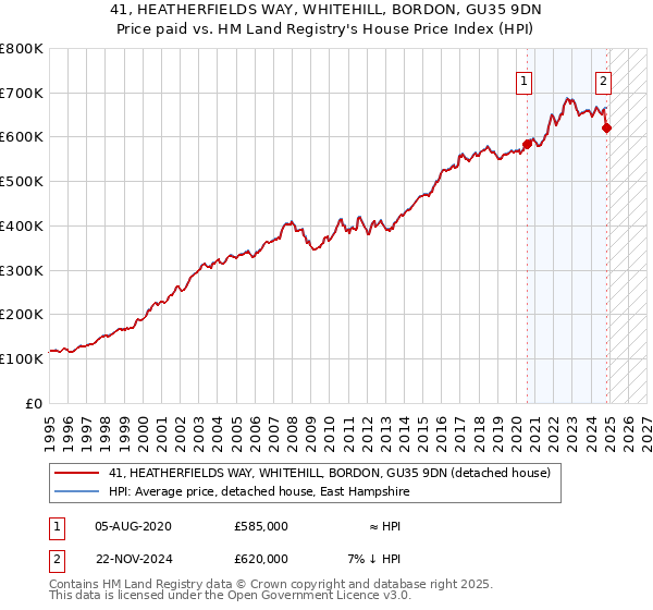 41, HEATHERFIELDS WAY, WHITEHILL, BORDON, GU35 9DN: Price paid vs HM Land Registry's House Price Index