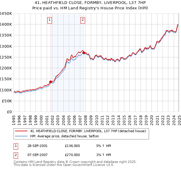 41, HEATHFIELD CLOSE, FORMBY, LIVERPOOL, L37 7HP: Price paid vs HM Land Registry's House Price Index