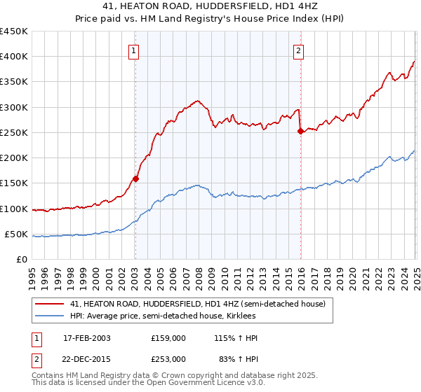 41, HEATON ROAD, HUDDERSFIELD, HD1 4HZ: Price paid vs HM Land Registry's House Price Index