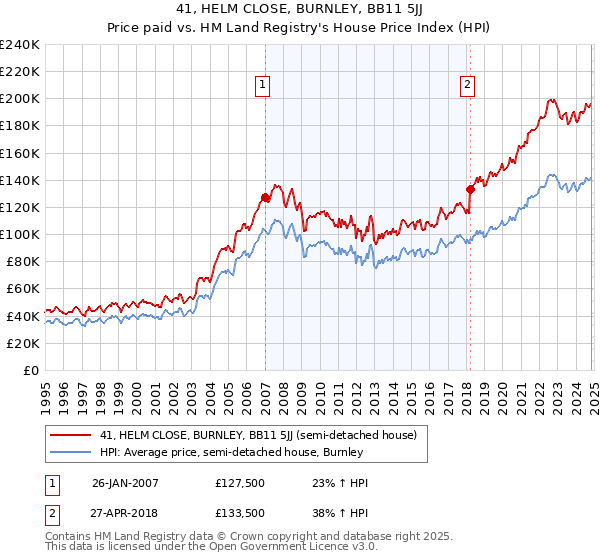 41, HELM CLOSE, BURNLEY, BB11 5JJ: Price paid vs HM Land Registry's House Price Index