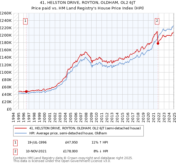 41, HELSTON DRIVE, ROYTON, OLDHAM, OL2 6JT: Price paid vs HM Land Registry's House Price Index