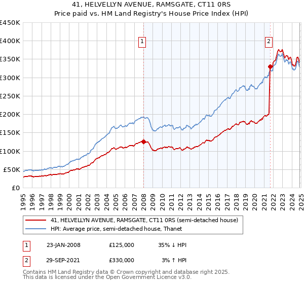 41, HELVELLYN AVENUE, RAMSGATE, CT11 0RS: Price paid vs HM Land Registry's House Price Index