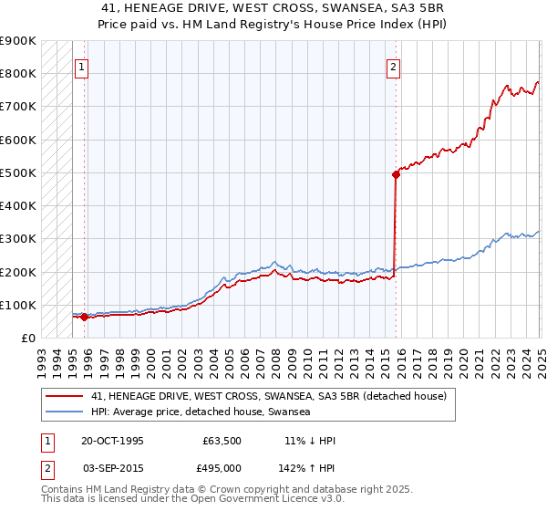 41, HENEAGE DRIVE, WEST CROSS, SWANSEA, SA3 5BR: Price paid vs HM Land Registry's House Price Index