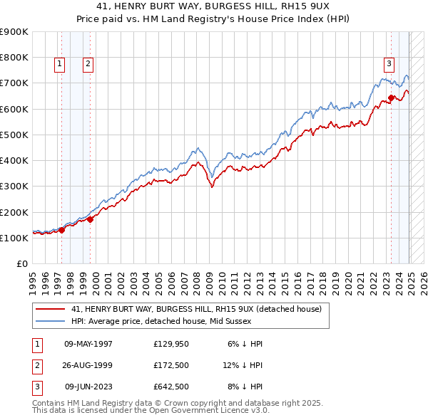 41, HENRY BURT WAY, BURGESS HILL, RH15 9UX: Price paid vs HM Land Registry's House Price Index