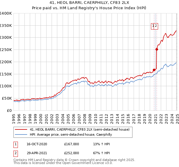 41, HEOL BARRI, CAERPHILLY, CF83 2LX: Price paid vs HM Land Registry's House Price Index