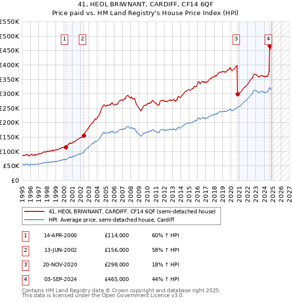 41, HEOL BRIWNANT, CARDIFF, CF14 6QF: Price paid vs HM Land Registry's House Price Index