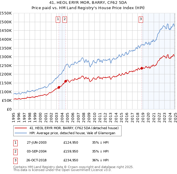 41, HEOL ERYR MOR, BARRY, CF62 5DA: Price paid vs HM Land Registry's House Price Index