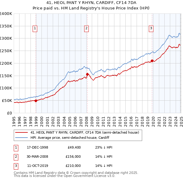 41, HEOL PANT Y RHYN, CARDIFF, CF14 7DA: Price paid vs HM Land Registry's House Price Index