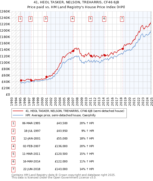 41, HEOL TASKER, NELSON, TREHARRIS, CF46 6JB: Price paid vs HM Land Registry's House Price Index