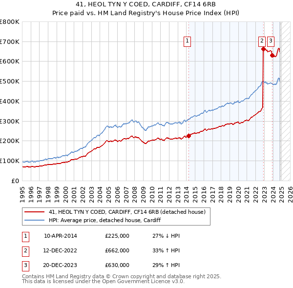 41, HEOL TYN Y COED, CARDIFF, CF14 6RB: Price paid vs HM Land Registry's House Price Index