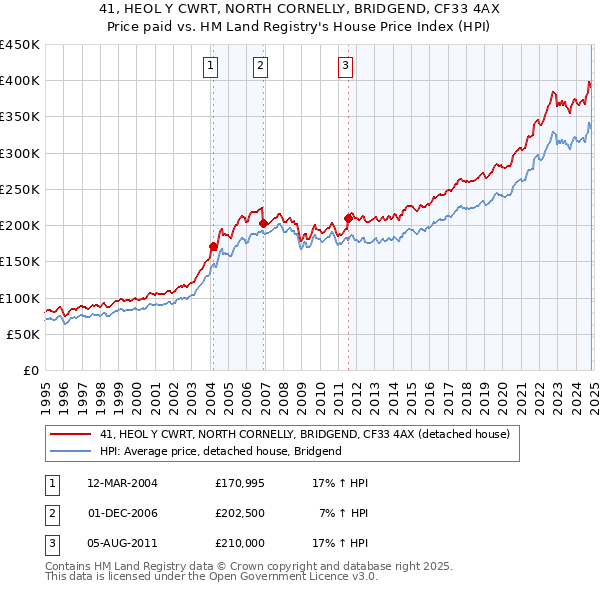 41, HEOL Y CWRT, NORTH CORNELLY, BRIDGEND, CF33 4AX: Price paid vs HM Land Registry's House Price Index