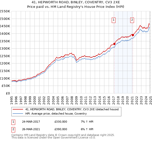 41, HEPWORTH ROAD, BINLEY, COVENTRY, CV3 2XE: Price paid vs HM Land Registry's House Price Index