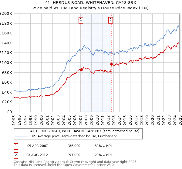 41, HERDUS ROAD, WHITEHAVEN, CA28 8BX: Price paid vs HM Land Registry's House Price Index