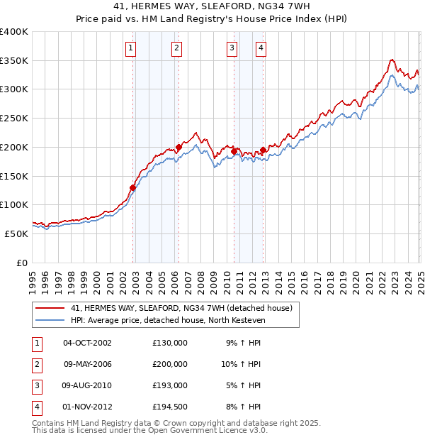 41, HERMES WAY, SLEAFORD, NG34 7WH: Price paid vs HM Land Registry's House Price Index