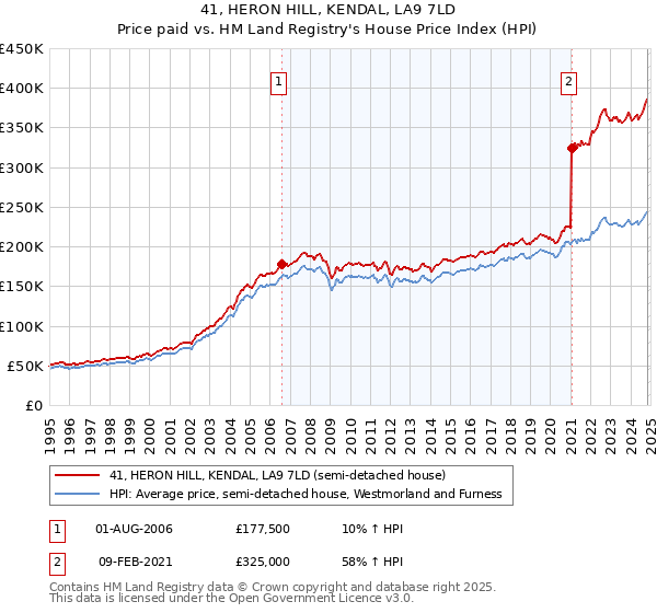 41, HERON HILL, KENDAL, LA9 7LD: Price paid vs HM Land Registry's House Price Index