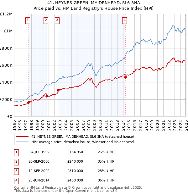 41, HEYNES GREEN, MAIDENHEAD, SL6 3NA: Price paid vs HM Land Registry's House Price Index