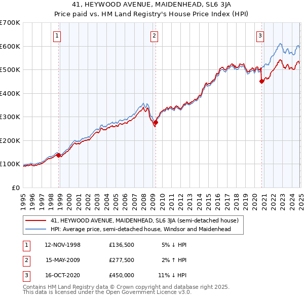 41, HEYWOOD AVENUE, MAIDENHEAD, SL6 3JA: Price paid vs HM Land Registry's House Price Index