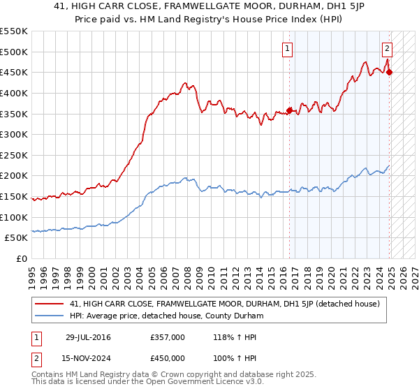 41, HIGH CARR CLOSE, FRAMWELLGATE MOOR, DURHAM, DH1 5JP: Price paid vs HM Land Registry's House Price Index