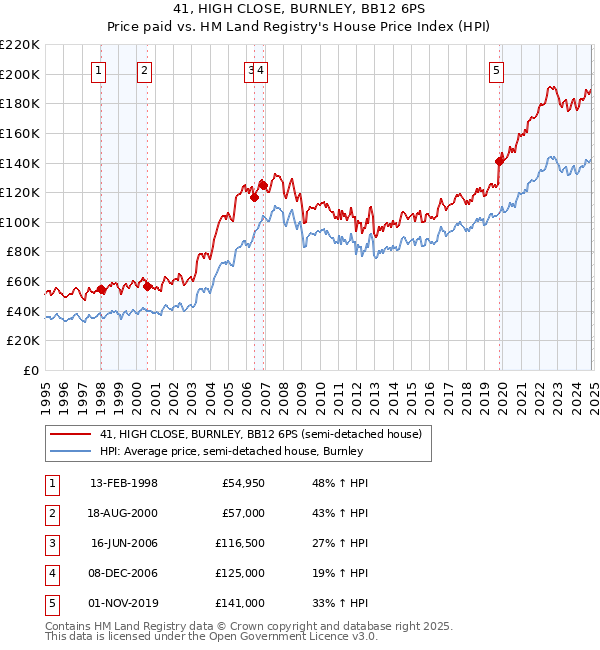 41, HIGH CLOSE, BURNLEY, BB12 6PS: Price paid vs HM Land Registry's House Price Index