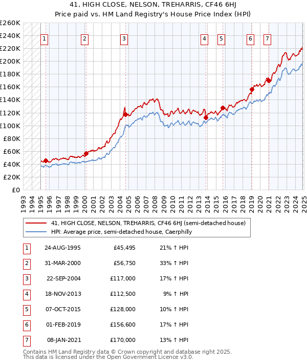 41, HIGH CLOSE, NELSON, TREHARRIS, CF46 6HJ: Price paid vs HM Land Registry's House Price Index