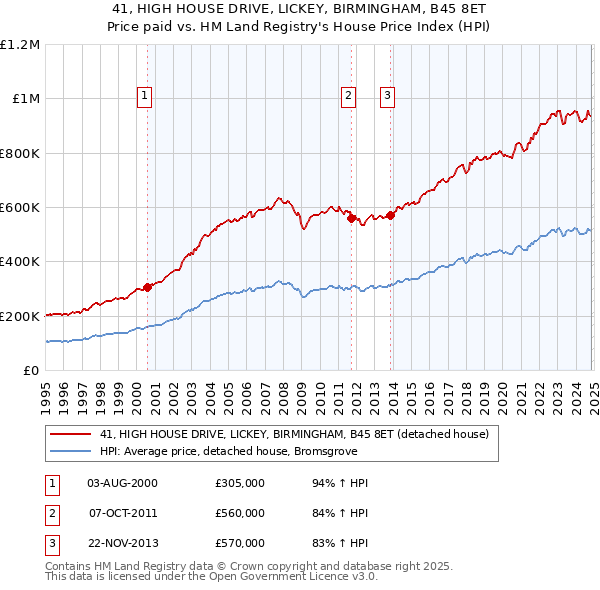 41, HIGH HOUSE DRIVE, LICKEY, BIRMINGHAM, B45 8ET: Price paid vs HM Land Registry's House Price Index