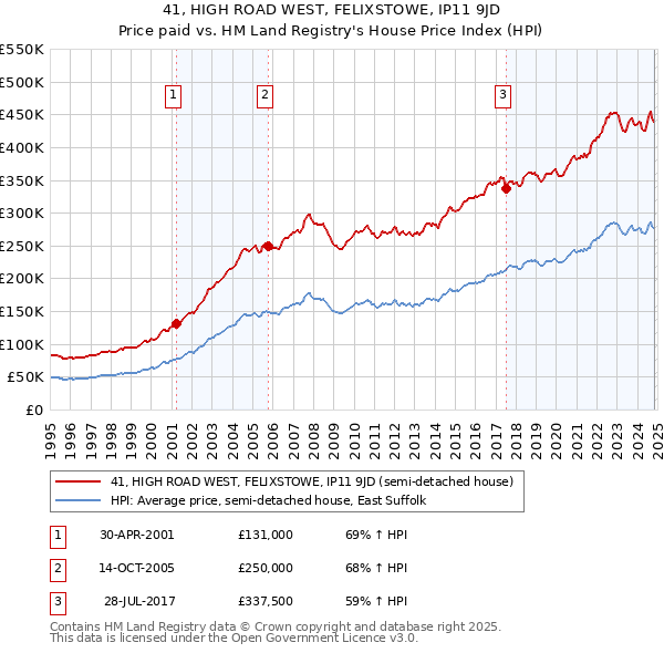 41, HIGH ROAD WEST, FELIXSTOWE, IP11 9JD: Price paid vs HM Land Registry's House Price Index