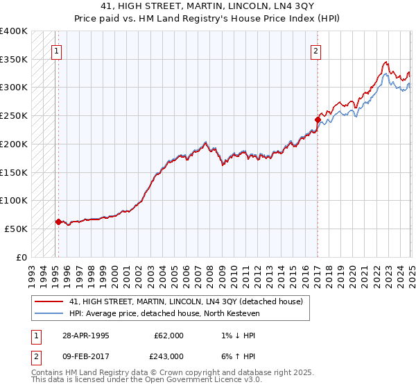 41, HIGH STREET, MARTIN, LINCOLN, LN4 3QY: Price paid vs HM Land Registry's House Price Index