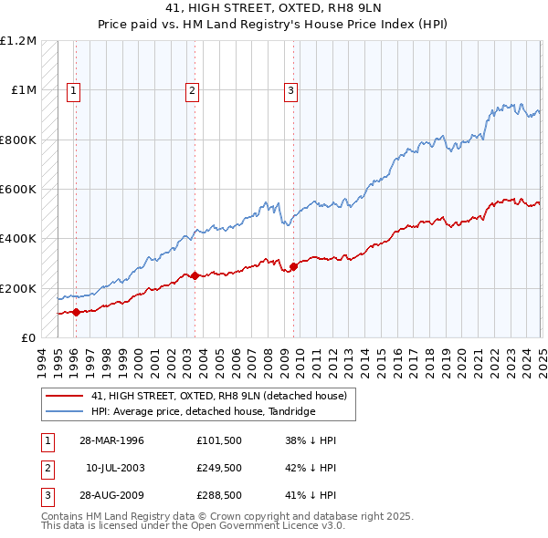 41, HIGH STREET, OXTED, RH8 9LN: Price paid vs HM Land Registry's House Price Index