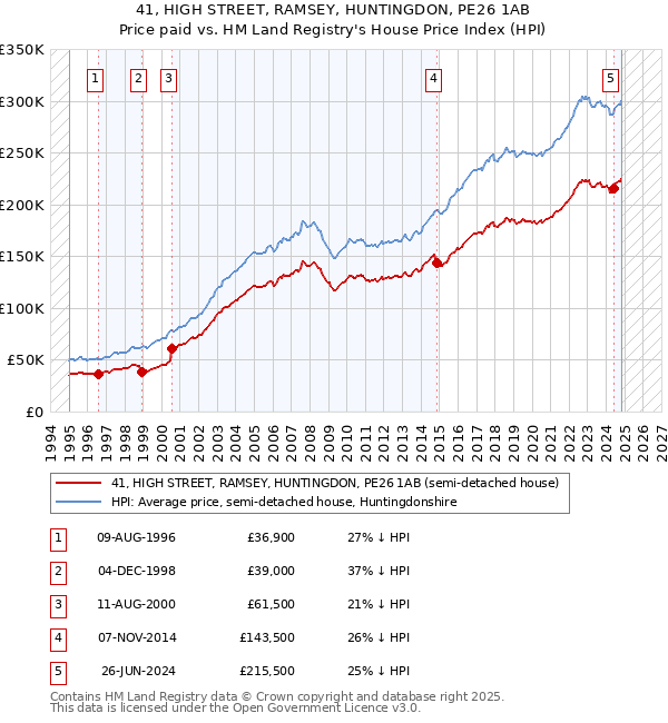 41, HIGH STREET, RAMSEY, HUNTINGDON, PE26 1AB: Price paid vs HM Land Registry's House Price Index