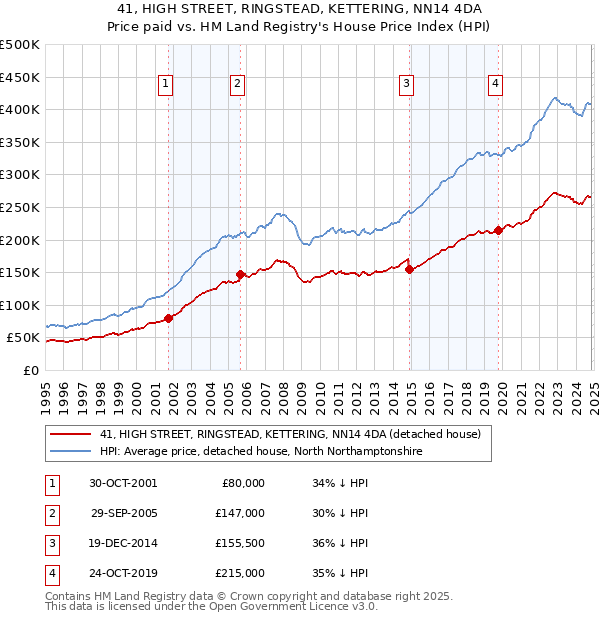 41, HIGH STREET, RINGSTEAD, KETTERING, NN14 4DA: Price paid vs HM Land Registry's House Price Index