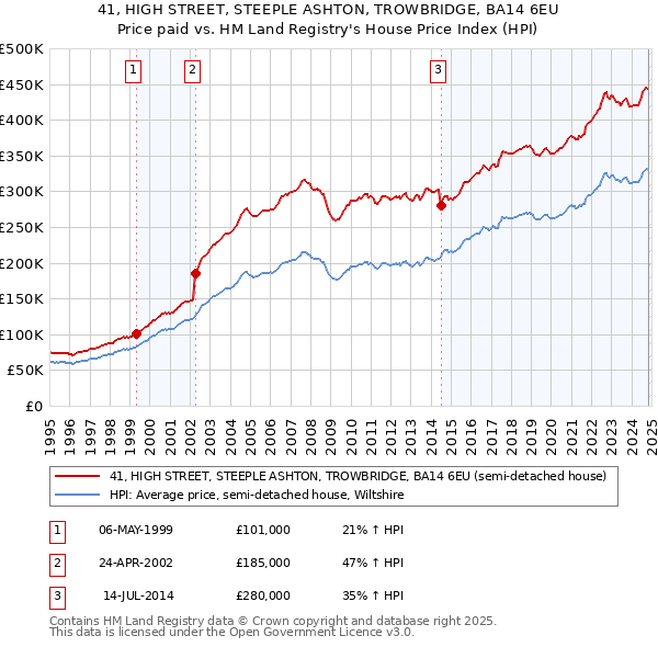 41, HIGH STREET, STEEPLE ASHTON, TROWBRIDGE, BA14 6EU: Price paid vs HM Land Registry's House Price Index