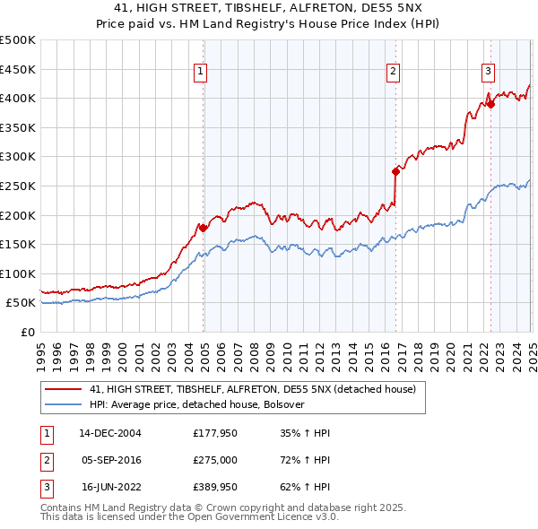 41, HIGH STREET, TIBSHELF, ALFRETON, DE55 5NX: Price paid vs HM Land Registry's House Price Index