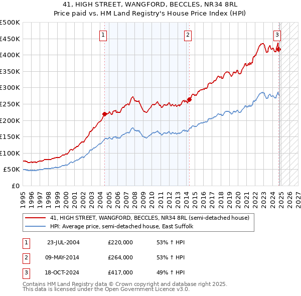 41, HIGH STREET, WANGFORD, BECCLES, NR34 8RL: Price paid vs HM Land Registry's House Price Index