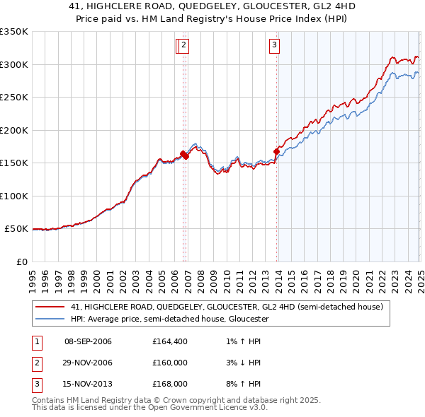 41, HIGHCLERE ROAD, QUEDGELEY, GLOUCESTER, GL2 4HD: Price paid vs HM Land Registry's House Price Index