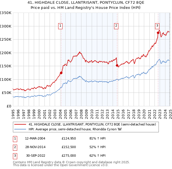 41, HIGHDALE CLOSE, LLANTRISANT, PONTYCLUN, CF72 8QE: Price paid vs HM Land Registry's House Price Index