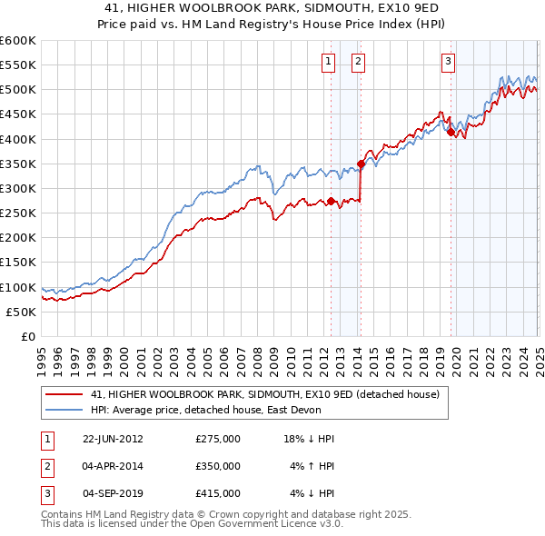 41, HIGHER WOOLBROOK PARK, SIDMOUTH, EX10 9ED: Price paid vs HM Land Registry's House Price Index