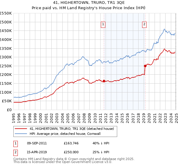 41, HIGHERTOWN, TRURO, TR1 3QE: Price paid vs HM Land Registry's House Price Index